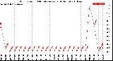 Milwaukee Weather Wind Speed<br>10 Minute Average<br>(4 Hours)