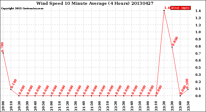 Milwaukee Weather Wind Speed<br>10 Minute Average<br>(4 Hours)