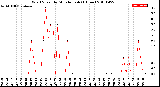 Milwaukee Weather Wind Speed<br>by Minute mph<br>(1 Hour)