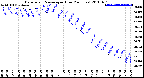 Milwaukee Weather Barometric Pressure<br>per Hour<br>(24 Hours)