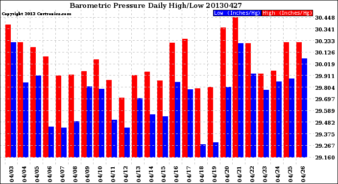 Milwaukee Weather Barometric Pressure<br>Daily High/Low