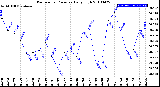 Milwaukee Weather Barometric Pressure<br>Daily High