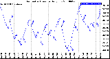 Milwaukee Weather Barometric Pressure<br>Daily Low