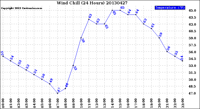 Milwaukee Weather Wind Chill<br>(24 Hours)