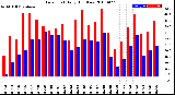 Milwaukee Weather Dew Point<br>Daily High/Low