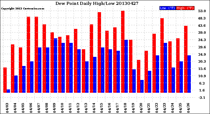Milwaukee Weather Dew Point<br>Daily High/Low