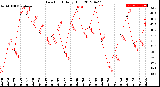 Milwaukee Weather Dew Point<br>Daily High