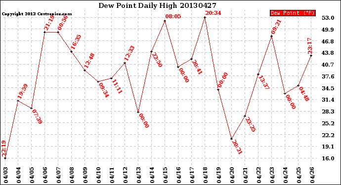 Milwaukee Weather Dew Point<br>Daily High
