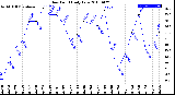 Milwaukee Weather Dew Point<br>Daily Low