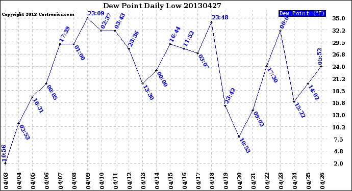 Milwaukee Weather Dew Point<br>Daily Low