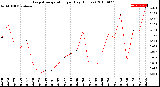 Milwaukee Weather Evapotranspiration<br>per Day (Inches)