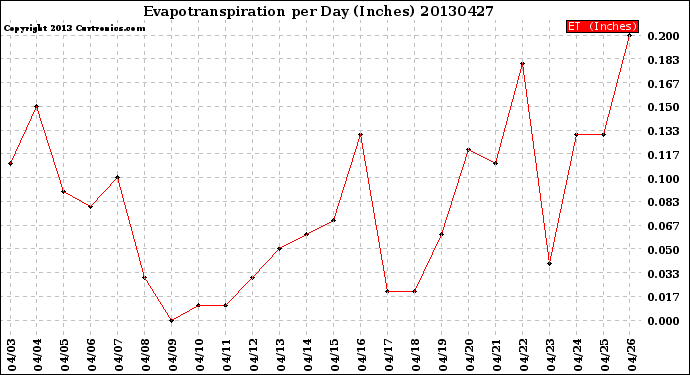 Milwaukee Weather Evapotranspiration<br>per Day (Inches)