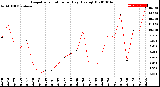 Milwaukee Weather Evapotranspiration<br>per Day (Ozs sq/ft)