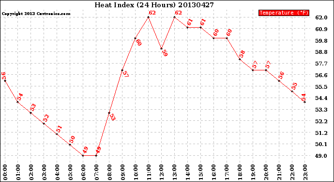 Milwaukee Weather Heat Index<br>(24 Hours)