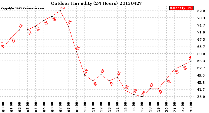 Milwaukee Weather Outdoor Humidity<br>(24 Hours)