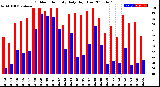 Milwaukee Weather Outdoor Humidity<br>Daily High/Low