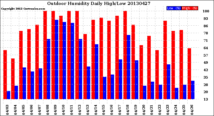 Milwaukee Weather Outdoor Humidity<br>Daily High/Low