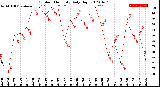 Milwaukee Weather Outdoor Humidity<br>Daily High