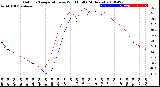 Milwaukee Weather Outdoor Temperature<br>vs Wind Chill<br>(24 Hours)