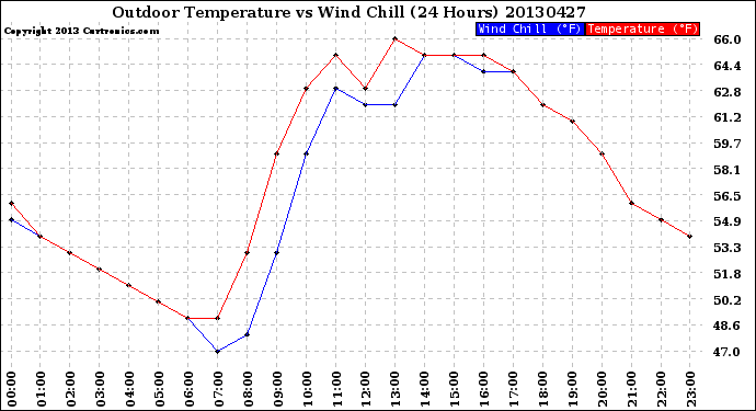 Milwaukee Weather Outdoor Temperature<br>vs Wind Chill<br>(24 Hours)