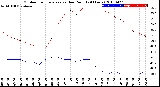 Milwaukee Weather Outdoor Temperature<br>vs Dew Point<br>(24 Hours)