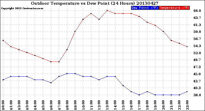 Milwaukee Weather Outdoor Temperature<br>vs Dew Point<br>(24 Hours)