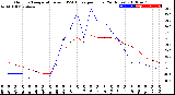 Milwaukee Weather Outdoor Temperature<br>vs THSW Index<br>per Hour<br>(24 Hours)