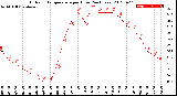 Milwaukee Weather Outdoor Temperature<br>per Hour<br>(24 Hours)