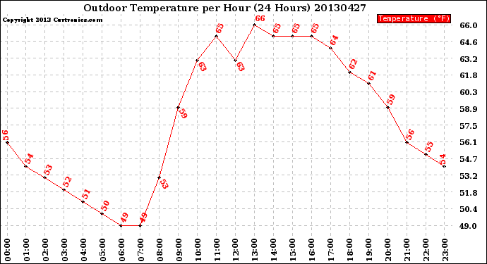 Milwaukee Weather Outdoor Temperature<br>per Hour<br>(24 Hours)