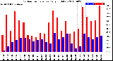 Milwaukee Weather Outdoor Temperature<br>Daily High/Low