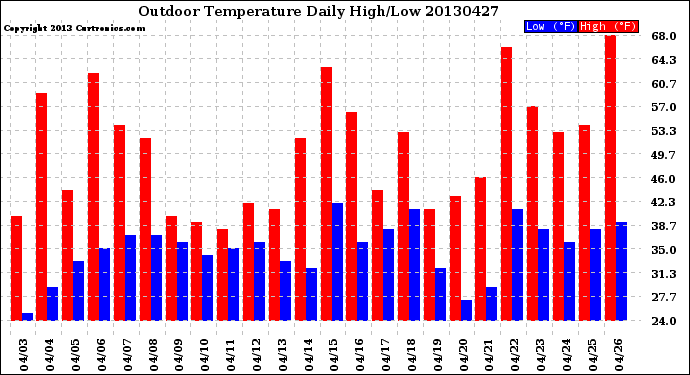 Milwaukee Weather Outdoor Temperature<br>Daily High/Low