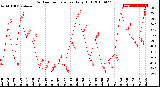 Milwaukee Weather Outdoor Temperature<br>Daily High