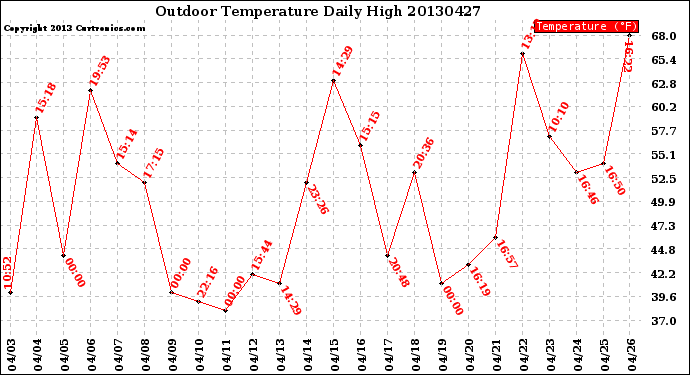 Milwaukee Weather Outdoor Temperature<br>Daily High