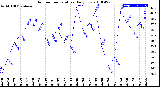 Milwaukee Weather Outdoor Temperature<br>Daily Low