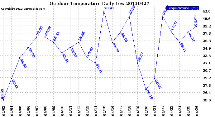 Milwaukee Weather Outdoor Temperature<br>Daily Low