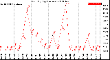 Milwaukee Weather Rain<br>By Day<br>(Inches)