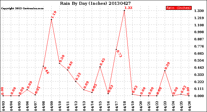 Milwaukee Weather Rain<br>By Day<br>(Inches)