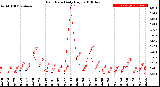 Milwaukee Weather Rain Rate<br>Daily High