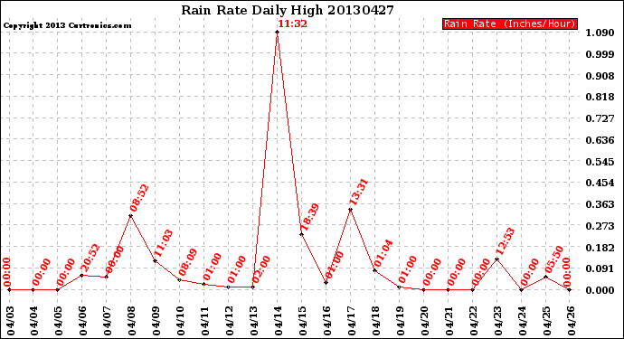Milwaukee Weather Rain Rate<br>Daily High