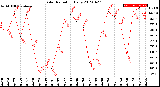 Milwaukee Weather Solar Radiation<br>Daily