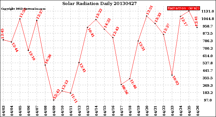 Milwaukee Weather Solar Radiation<br>Daily