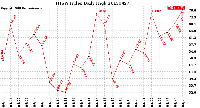 Milwaukee Weather THSW Index<br>Daily High