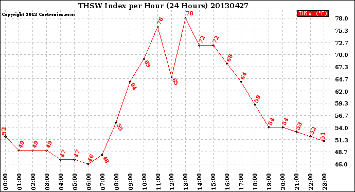Milwaukee Weather THSW Index<br>per Hour<br>(24 Hours)