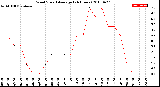 Milwaukee Weather Wind Speed<br>Average<br>(24 Hours)