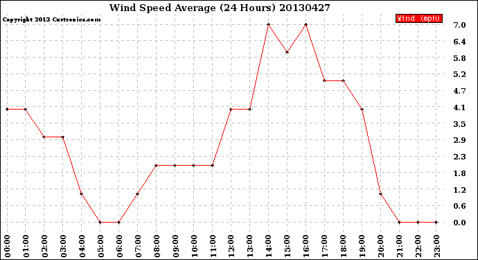 Milwaukee Weather Wind Speed<br>Average<br>(24 Hours)