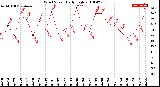 Milwaukee Weather Wind Speed<br>Daily High