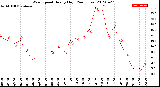 Milwaukee Weather Wind Speed<br>Hourly High<br>(24 Hours)