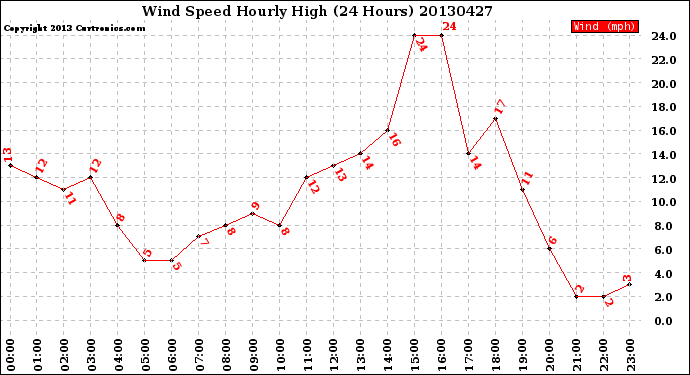 Milwaukee Weather Wind Speed<br>Hourly High<br>(24 Hours)