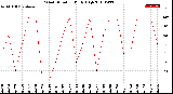 Milwaukee Weather Wind Direction<br>Daily High