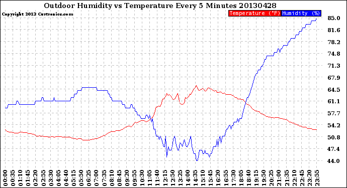 Milwaukee Weather Outdoor Humidity<br>vs Temperature<br>Every 5 Minutes